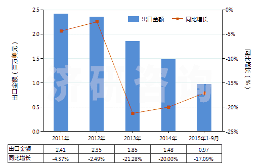 2011-2015年9月中國凡士林(HS27121000)出口總額及增速統(tǒng)計